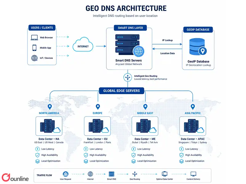 معایب و چالش های پیاده‌سازی Geo DNS
