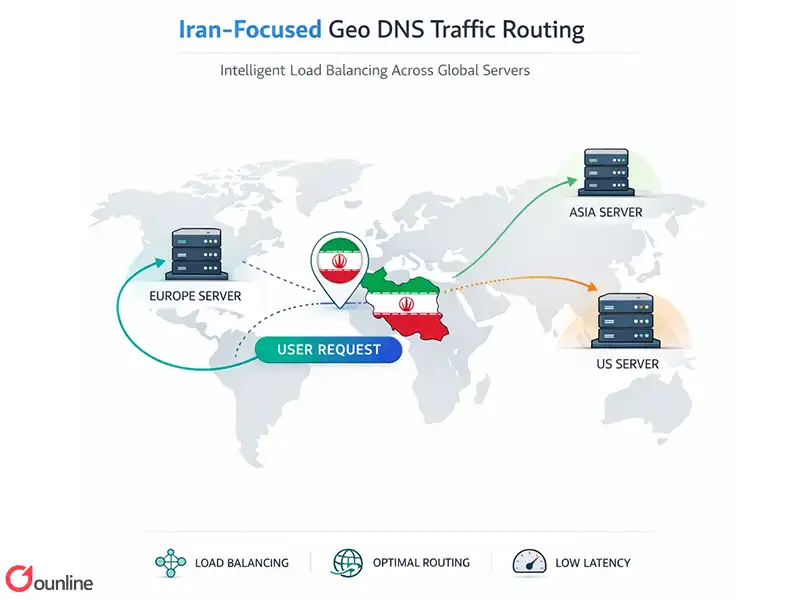 مزایای بی بدیل Geo DNS برای سایت های ایرانی در شرایط بحرانی